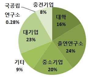 대기관련기술에대한본사업의투자현황분석 ECO-TRM2022에기반을두어본사업에서투자한기후대기관련영역을분석 - 글로벌탑환경기술개발사업은온실가스감축을위한통합기술과 Non-CO2 온실가스저감기술, 대기환경통합관리기술, 친환경자동차기술에대해투자 특히친환경자동차와관련된기술에대한투자를가장많이하고있음 < 표 3-32> 글로벌탑환경기술개발사업기술분류별투자액