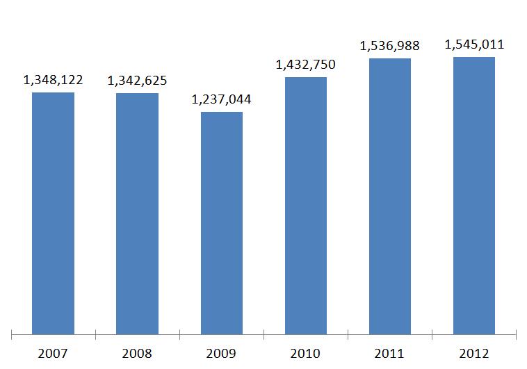 세계경기의둔화로인해철강산업은외형성장보다는생존모드로전환될것이지만지속적인증가세는이어질것으로전망 조강생산측면에서 2007~2012 년까지 5 년동안 14.6% 가성장하여연평균 2.