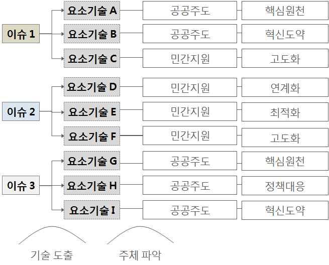 유형설정이완료된과제는현안별로분류하여관리함으로써기존사업대비문제해결가능성을제고 대기환경이슈를해결할수있는요소기술별대응주체를공공민간으로 구분하여투자미진공백영역을최소화 - 기존사업 ( 선진화정책기반 )