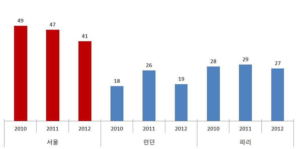 수도권의경우 2024년까지인구집중심화와에너지사용량의증가로인해영향으로대기오염물질배출량이증가 2) 할전망 - 2010년대비미세먼지는 10%(7,610톤 ), NOx는 4%(11,110톤 ), SOx는 19%