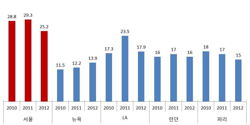 5) 는인체환경에다양하고심각한피해를끼치는것으로밝혀졌으며, 미세먼지농도는기준치보다높은수준으로대응이필요 서울은선진국주요도시에비해미세먼지 (PM10, PM2.