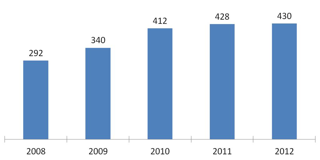 서울생활악취 ( 하수관 ) 민원은 2009 년기준, 2012 년에약 427% 증가 15) 하는등국민요구에대한대응필요성이증대 생활악취민원은 2010 년