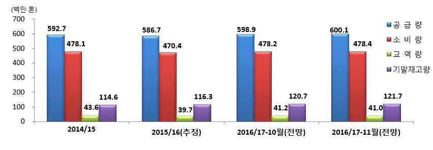 2%p 자료 : 자료 : USDA, PSD Online('16.11.) / 정곡기준 중국 144.6 145.8 146.5 146.5 0.5 - 인도 105.5 104.3 106.5 106.5 2.