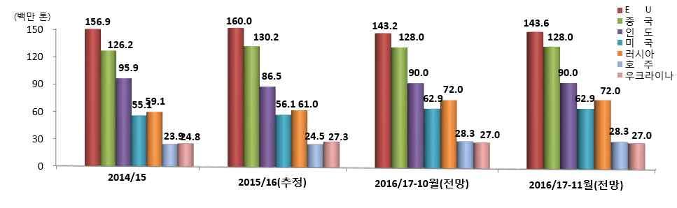 11.) 밀교역량은전년대비 증가한 백만톤수준전망 구분 2014/15 2015/16(A) 10 월 (B) 11 월 (C) 전년 (C/A) 전월 (C/B) 공급량 381.7 391.8 408.7 413.2 5.5 1.1 소비량 300.7 315.5 328.8 328.7 4.2 - 교역량 126.