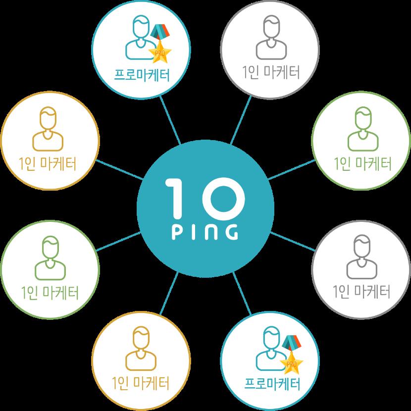 10PING 30 만가입애드테크플랫폼서비스, 텐핑 전세계 1