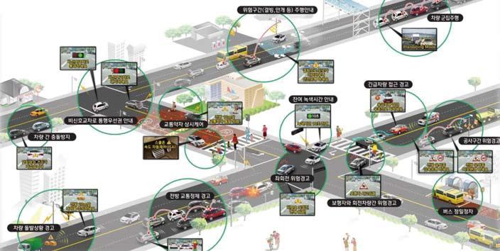 Focus KOTI News 그림 11. C-ITS(Cooperative Intelligent Systems) 의개념도 국내외군집및자율주행을포함하는 ITS 기술개발동향 기존교통모형의한계점분석및개선방안도출 사례연구를통한 ITS 전략운영의효과평가 도로용량산정개선방안제시정책제언첨단지능형교통체계기술의개발 : 차세대 ITS 기술은실시간양방향무선통신을기반으로하고있다.