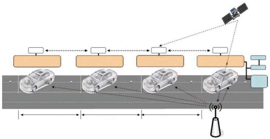 법 제도정비, 국제협력등을지속적으로추진중이며, 미국교통부의주도로 2006년 VII(Vehicle Infrastructure Integration) 프로젝트, 2010년 IntelliDrive, 2011년부터 Connected Vehicle 프로젝트를진행중이다.