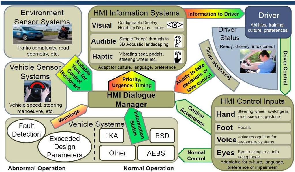q 핵심기술 통합 HMI v 운전자로부터또는운전자에게제어권양도하고관리하는기술역량확보필요 [ 특히, 정보