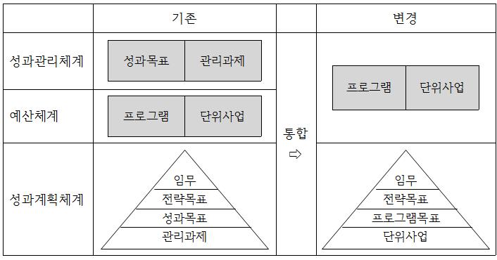 사업예산제도의성과예산기반구축에관한연구 133 [ 그림 8] 중앙정부의성과계획서 보고서작성체계개편 주 : 금년부터중앙정부가성과계획서 보고서작성체계를바꾼것은사업예산의성과관리방식을기존의성과관리시스템과분리하는접근에가깝다. 자료 : 2016 년도성과계획서작성지침 ( 기획재정부, 2015). IV.