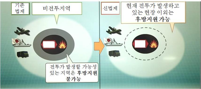 310 의정논총제 10 권제 2 호 역 ( 非戰鬪地域 ) 에서의 무력행사와일체화 되지않는지원활동만을인정하였다. 그런데국제평화지원법에서는비전투지역의범위를 현재전투행위가발생하고있는현장이외의장소 로규정하고있다.