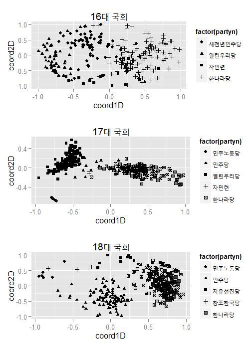 40 의정논총제 10 권제 2 호 [ 그림 2] 제 16-18 대국회에서의기명투표에대한 NOMINATE 분석 [ 그림 3] 은각회기별