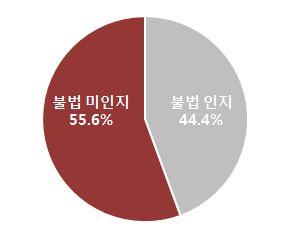 문제를심각하게인지하고있지않으며그에따라플랫폼사업자들도합법제휴계약을통한서비스제공에미온적인입장이다. 특히자국콘텐츠가아닌해외콘텐츠에대한보호인식은더욱부족한상황이다. 이는국내의경우도마찬가지현상으로지적될수있다.