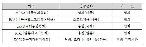 음반협회 (IFPI) 가 1994년에최초로해외저작권인증기관이되었고 59) 미국영화협회 (MPAA) 가 1995년, 60) 미국상업소프트웨어연맹 (BSA) 이 2003년에허가 비준되었다.