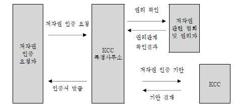 또한권리자증명서를발급할수있는저작물대상도판권국으로부터허가비준된바에따라제한된다.