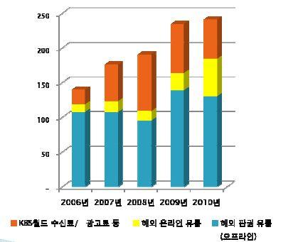 담당조직및인력으로는광범위한지역에서동시다발적으로발생하는불법저작물에대한직접통제방식이한계상황에봉착했고, 현지저작권당국의비협조및과다한비용발생등의요인으로거의자포자기상태에빠져있었다. 저작권관련전문인력의직접적인지원이필요한부분이었다.