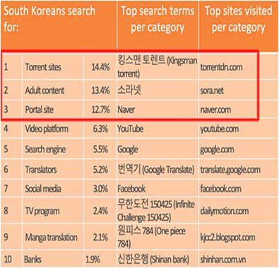 토렌트와불법사이트의검색량이전체트래픽의 16.