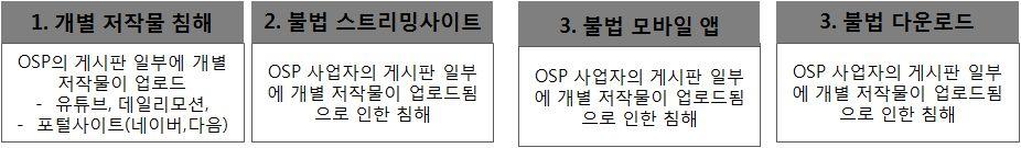 온라인에서불법복제되거나유통되는방송콘텐츠저작물의침해유형은크게 4 가지로구분할수있다. 첫째는 OSP의게시판일부에개별제작물이업로드되는형태로개별저작물침해유형을들수있다.