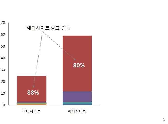 (2) 불법스트리밍사이트 불법스트리밍사이트불법유통은 OSP 사업자의게시판일부에개별저작물이업로드되면서발생하는침해유형으로서현재약 80~90개의스트리밍사이트가있으며, 이중국내의경우는 25개, 해외의경우는 47개사이트가운영중에있다.