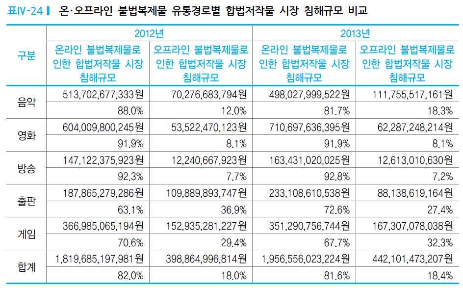 저작물등복제물의소매가격의정확한산정은얼마든지가능함. - 특히미국에서는판례와지침 9) 등으로다양한소매가격산정방법을제시하고있는데이를참고할수있을것임 ( 별첨 3 참조 ). U.S. v.