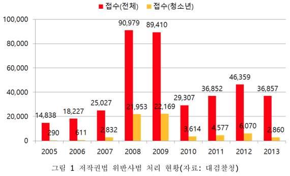 에사용되는탄저균을허가없이무단반입하는정도의행위를해야 5년이하의징역형이다. 저작권침해죄가얼마나중형인지알수있다. 다른나라도다이렇지는않다. 프랑스의경우저작권침해를조직범죄집단이한경우에야징역 5년짜리가적용된다.