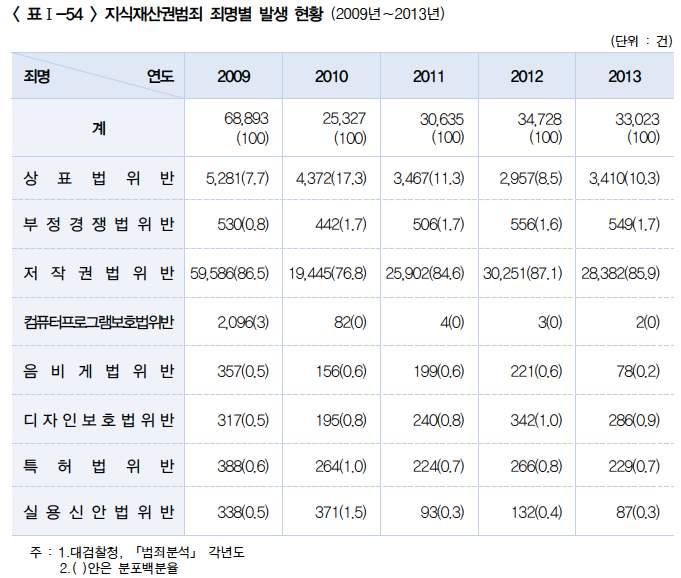 저작권고소건수는특허법위반의 256배, 상표법위반의 14배, 디자인보호법위반의 219배, 부정경쟁방지법위반의 148배에달함 (2008년기준 ) 저작권법위반으로정식재판에회부된비율이 0.