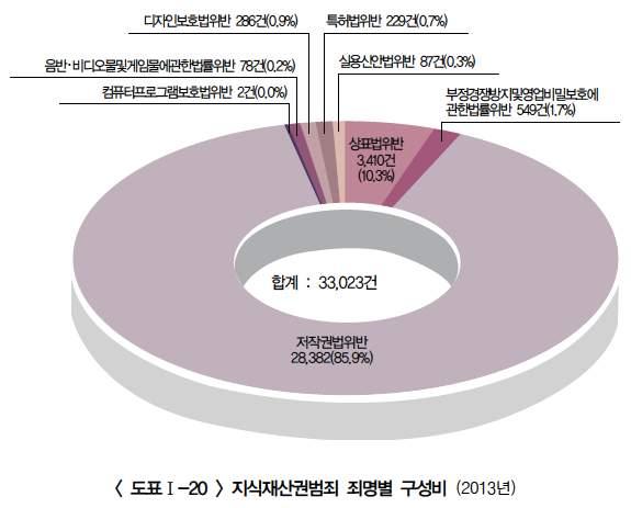 < 출처 : 법무연수원 범죄백서 2014 통권제 31 호 (2015 년 4 월 ) 123 면 > 범죄백서에서창작보호법인저작권법, 특허법, 실용신안법, 디자인보호법으로한정하면, 아래표로정리한것처럼저작권법위반이 2009 년부터 2013 년까지 5 년간전체의 97.7% 에달한다.