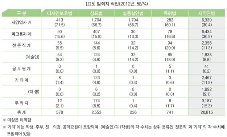 저작권법위반범죄의유형 : 지식재산관련 법률과의비교분석,75 면 > 해외사례와비교