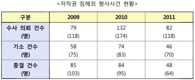 < 출처 : 김현철, 미국 저작권침해형사사건은얼마나될까, 저작권동향제 1 호 (2012. 2.) 4 면 > 영국 < 출처 : UK IPO, Penalty Fair?