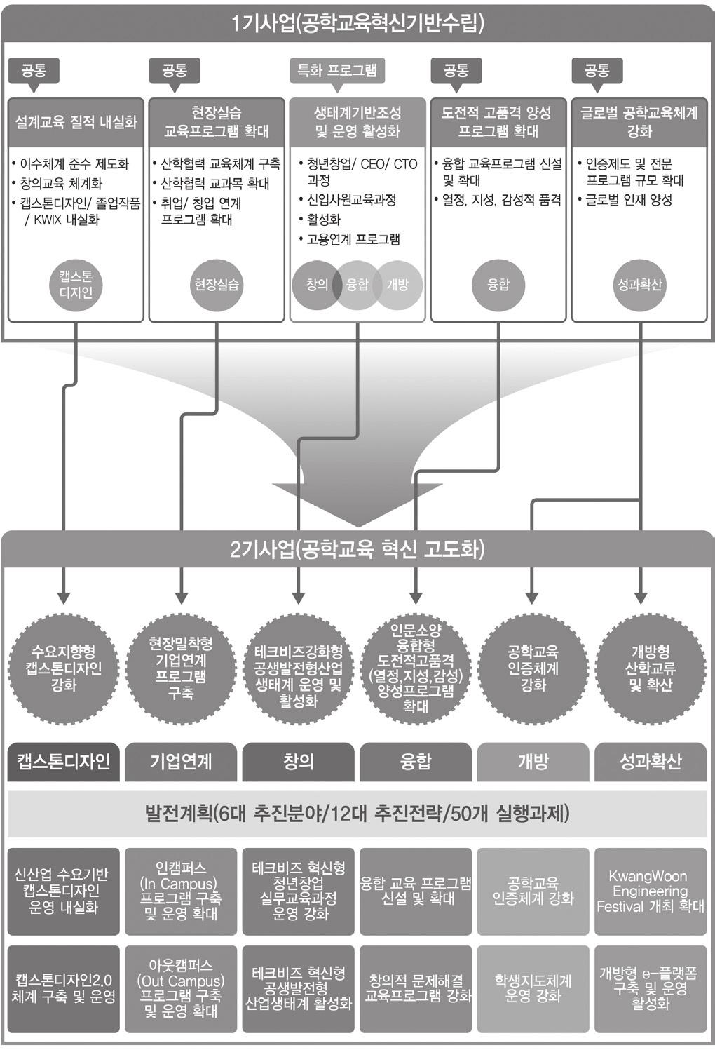 광운대학교공학교육혁신센터 - 자기주도적문제해결형창조적공학인재 (K-Innovator) 그림 1. 광운대학교공학교육혁신사업제 1 기와제 2 기연계발전전략 인문소양융합형 모델을선택하여제 2기사업추진을진행하고있다. 추진하는세부목표는아래그림과같다.