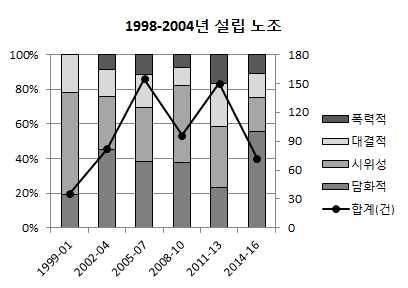 앞의 < 그림 4> 에서제도적저항과위반적저항의곡선을세밀히보면, 2000년대중반까지는한쪽이상승하면다른쪽도상승하고, 반대로한쪽이하강하면다른쪽도하강하는식으로두곡선이대체로동조화되어궤적을그린다. 그런데 2000년대중반이후의궤적은이러한경향에서벗어나있다. 다시말하면, 두저항레퍼토리간의상관관계가최근 10 년에는비동조적이거나때로는반대의경향을보이고있는것이다.