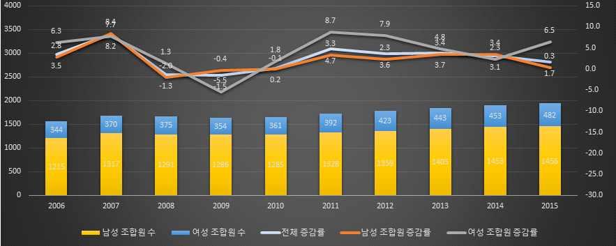 노조법을적용받는조합원수는 2010년부터 2015년사이 28만 2천명 (20.0%) 이증가했고, 교원노조법과공무원노조법을적용받는조합원은 1 만 4천명가량 (5.9%) 증가하는데그쳤다.