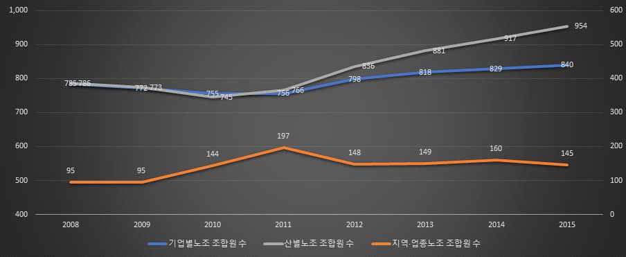 그림 3 에서성별노동조합조합원수추세를살펴보면 ( 막대그래프 ), 2010년에비해 2015년사이남성조합원은 128만 5천명에서 145만 6천명으로, 5년간 17만 1천명 (13.3%) 이증가했고, 동기간여성조합원은약 36만 1천명에서 48만 2천명으로 12만 1천명 (33.5%) 이증가했음을확인할수있다.