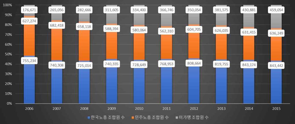 의조직규모별구성은 2010 년 500 인이상노조 78.6%, 100 인이상 500 인미만노조 16.1%, 100 인미만노조 5.4% 에서, 2015 년 500 인이상노조 80.7%, 100 인이상 500 인미만노조 13.5%, 100 인미만노조 5.8% 로다소양극화됐다.