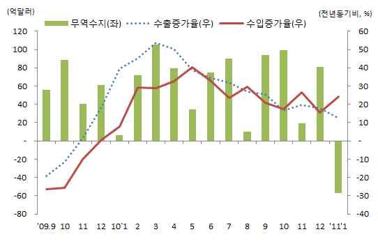 MONTHLY REVIEW 세계및국내주요경제지표 (211. 3. 13) < 월별경제지표 : 일본 > 실질 GDP 1-12 월 (2 차속보치 ): 전기비연율 -1.3% 기업물가 (2월 ) 1.6%, 소비자물가 (1월 ).% 1년 7-9월 4.5% 1-12월 -1.3% 기업물가는다섯달째플러스유지 출처 : 日내각부 출처 : 日내각부 해외경제개선으로수출회복.