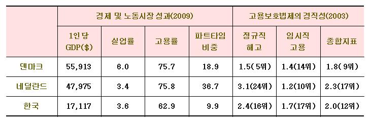 < 표 5-2> 덴마크, 네덜란드, 한국의비교 자료 : OECD(2004, 2010), OECD Employment Outlook; OECD(2010), OECD Factbook. 노동시장유연화와고용안정성을동시에확보하는정책, 소위황금삼각형모형을사용하였다. 이에따라유럽에서실업률이가장낮은국가로자리매김을하게되었다.