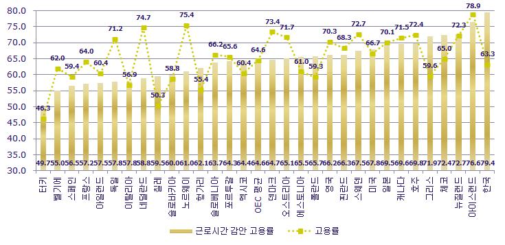 [ 그림 6-11] 근로시간을감안한고용률 : 2010 자료 : OECD(2011), Employment Outlook. 자의연간근로시간은 2,193시간으로가장오랫동안일하고있는것으로나타났다. 이에대해 OECD 평균은연 1,749시간이다. 이는한국근로자의시간당생산성이낮다는것을의미하며, 근로시간단축으로일자리창출이가능함을시사한다.