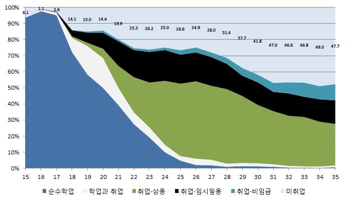 [ 그림 8-9] 여성의연령별경제활동상태 (15~35 세 ) : 2011 자료 : 통계청, 경제활동인구조사, 2011. [ 그림 8-10] 전체청년의연령별경제활동상태 (15~35 세 ) : 2011 자료 : 통계청 (2011), 경제활동인구조사.