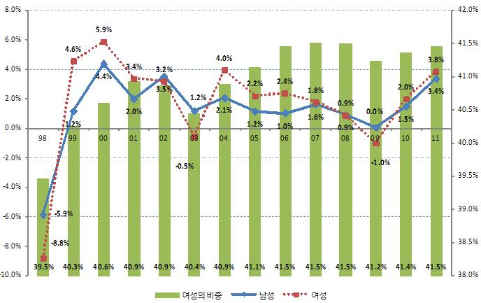 [ 그림 9-3] 성별취업자의변화율과취업자중여성의비중 : 비농 자료 : 통계청, 경제활동인구조사, 각연도. 외환위기이후 2006년까지는여성취업자의증가율이 2002~2003년을제외하고모두남성을앞섰다. 그러나 2007년이후취업자증가율의성별격차가줄어들었고, 이에전체비농취업자중여성의비중도 2006~2011년의기간동안 41.5% 를넘어서지못하고있다.