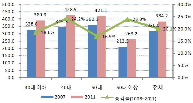 [ 그림 10-10] 가구의월평균총소득과증감률 : 전국의 2 인이상가구 자료 : 통계청, 가계동향조사, 각연도. 총소득및증감률을보여주고있는데, 현정부의첫 4년동안전국 2인이상가구의총소득은월 320.0만원에서 384.2만원으로 20.1% 증가하였다. 그동안소비자물가가 15.2% 상승한점을감안할때, 가구의실질소득증가율은 5% 수준에그친것으로판단된다.