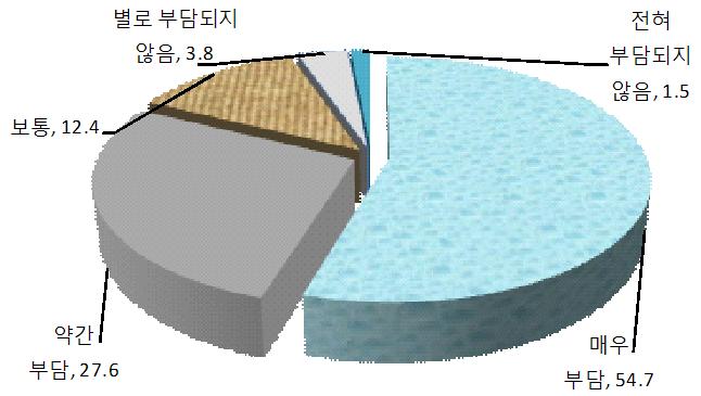 [ 그림 10-11] 대학생교육비의부담정도 자료 : 한국노동연구원 (2008), 한국노동패널조사, 원자료. 특히대학생자녀의등록금은베이비붐세대를포함한중장년층에게커다란부담이되고있다. 2008년한국노동패널조사에따르면대학생자녀가있는가구주의나이는 40대중반에서 50대중반에집중돼있으며, 이때가구주의평균연령은 52.3세이다.