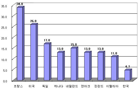 의비중이높은이유로다음의몇가지를들수있다. 첫번째는 1960년대부터시작된고도의압축성장의결과이다. 즉, 매우빠른속도로도시화및산업화가진행됨에따라비농자영업부문에서의취업기회가확대되고이에임금근로자로서의기회를찾지못한근로자들이자영업으로진출하였을가능성이다. 두번째는조세시스템의미비이다. 자영업자는임금근로자보다소득파악이어려운특징을지닌다.