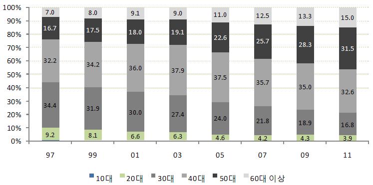 [ 그림 11-4] 연령대별취업자중자영업자의비중 ( 농림어업제외 ) : 1997~2011 자료 : 통계청, 경제활동인구조사, 각연도.