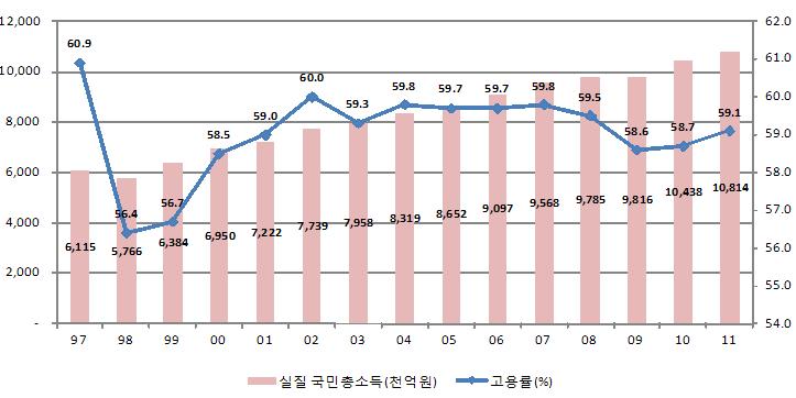 [ 그림 2-6] 고용률과실질국민총소득 (GNI) 의추이 : 15 세이상인구기준 이러한원인들로인해 2001~2011년사이실질국민총소득은 49.7% 나증가하였지만고용률은거의변화가없으며, 이는경제성장으로인한고용창출이새로늘어난생산가능인구의흡수에급급하였다는점을반영한다. 이에따라경제성장의일자리창출능력이추세적으로하락하고있다.