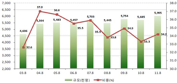 한것 134) 은기업으로하여금한시적근로의비중을축소하도록하는효과가 있었을것이다. [ 그림 12-1] 비정규직의규모와비중 자료 : 통계청, 경제활동인구조사근로형태별부가조사, 각연도. [ 그림 12-2] 비정규직형태별비중의추이 자료 : 통계청, 경제활동인구조사근로형태별부가조사, 각연도.