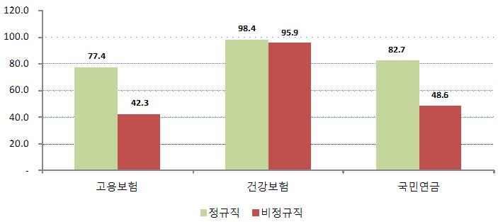 제 3 절비정규직의사회보험가입률, 고용불안및임금 1. 낮은사회보험가입률 비정규직근로자의대부분은사회안전망, 특히사회보험에서배제되어있다. [ 그림 12-4] 처럼작년 8월을기준으로비정규직의고용보험가입률은 42.3% 에불과하며, 국민연금도 48.6% 만이가입하고있었다. 건강보험에는대다수인 95.