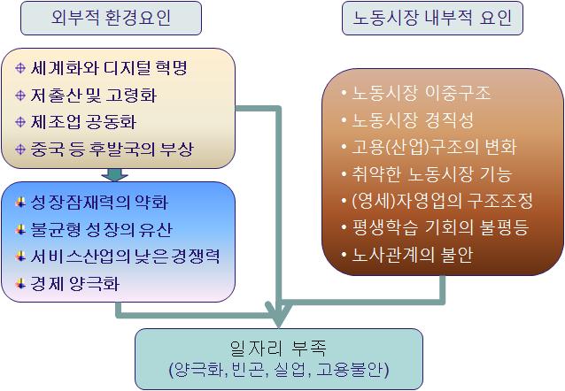 [ 그림 2-19] 노동시장문제의원인 외부적인요인으로는세계의모든국가들이부딪치고있는세계화와정보화가중요하다. 그리고이에따른제조업의공동화 ( 空洞化 ), 그리고중국등경쟁국의부상 ( 浮上 ) 도경제만이아니라고용측면에서도일자리창출을어렵게하고있다. 더구나저출산 고령화등으로인해성장잠재력이약화되고있으며, 제조업을대신할수있는서비스산업의취약한경쟁력및일자리창출능력도문제시된다.