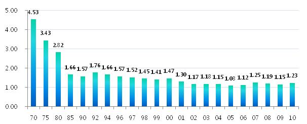 있고, 2017년이후에는 15~64세생산가능인구의절대숫자자체가감소할것으로전망된다. 생산가능인구의감소는경제성장잠재력을하락시킴과동시에사회복지부담금을높여생활수준을낮추며재정건전성을위협하게된다. 또한세대간 계층간갈등의위험성도증대할것이다. 따라서저출산 고령화라는위험요인을기회로바꾸는지혜가필요하다. 특히베이비붐세대의고령화에따라이들의고용불안및빈곤이사회적문제로대두되고있다.