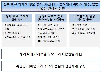 [ 그림 4-5] 신고용전략의기본틀 문제를해결할수없다는문제의식에서 유연성, 안전성, 공정성 의삼각틀이대두되었다. 노동시장의기능이제대로작동하기위해서는공정한게임의룰이적용되어져야한다. 이는 활력있는노동시장 의구축을통해시장기능이제대로작동할수있는시스템구축의중요성을강조한다. 다섯째, 세계화시대글로벌인재양성의중요성이강조되었다.