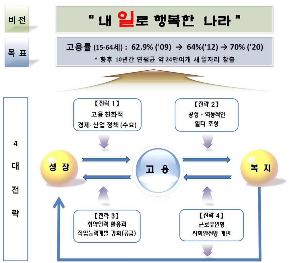 [ 그림 4-6] 국가고용전략 2020 의비전과목표 단절없는직업생활 자료 : 고용노동부