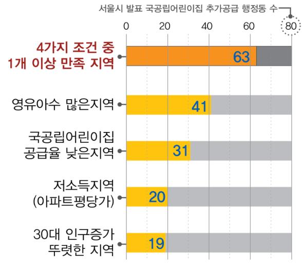 80 개행정동에 95